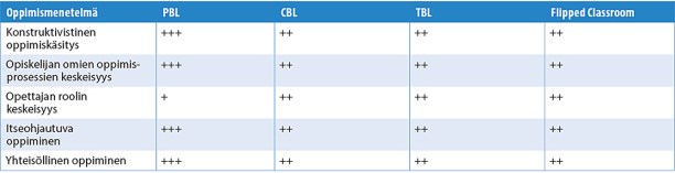 Pyörälä_taulukko 1