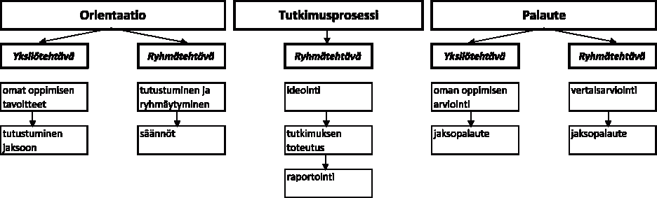Kuusisto_Gunther_Kuvio 1_Tutkimusmenetelmäopetuksen rakenne verkossa