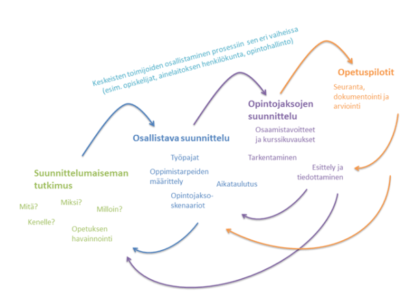 Kuvio 1_Jalkanen_Almonkari_Taalas