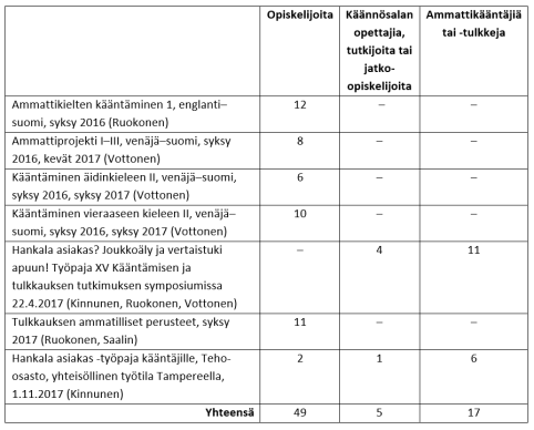 ruokonen et al-taulukko-1