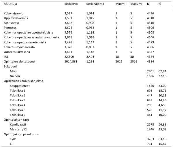 taulukko2-arminen-hujala-hynninen