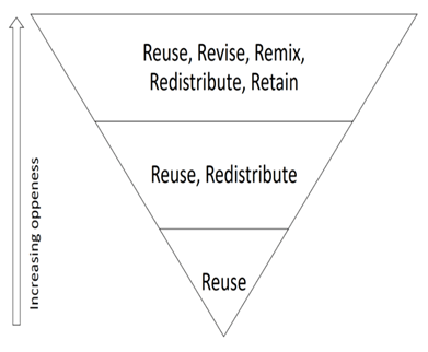 Alaspäin olevan kolmion kärjessä on 5R-mallista uudelleenkäyttö ja kolmion leveimmässä osassa on viisi käyttöoikeutta.