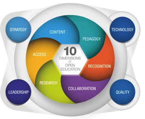 Opetuksen avoimuuden kymmenen ulottuvuuden ympyrän keskustassa on ydinulottuvuudet ja ulkokehällä läpileikkaavat ulottuvuudet.